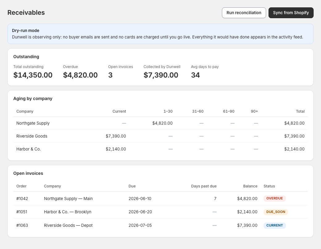 Dunwell AR aging dashboard showing outstanding totals, aging by company location, and open invoices with status badges